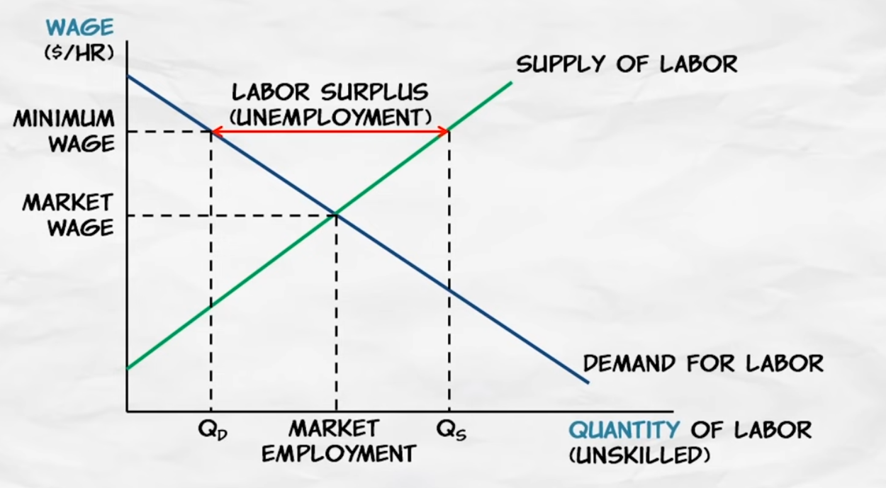 Price Floor